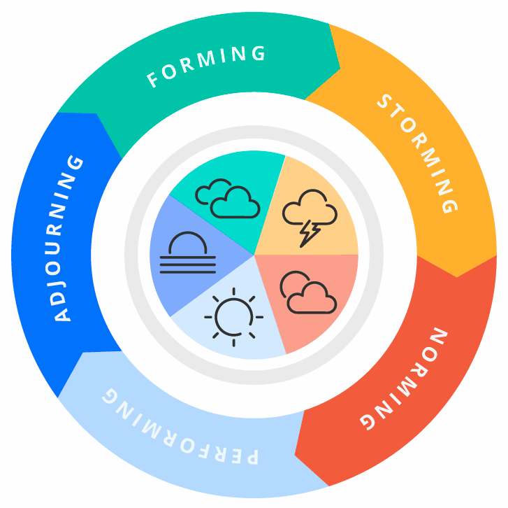 An image that explains team development stages in a digital draw