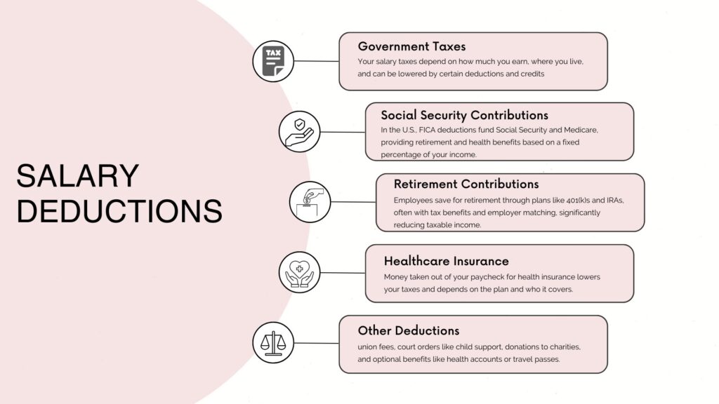 An image depicting the five common types of salary deductions, each type is represented with distinct icons and labels to clearly illustrate the different deductions from a salary.