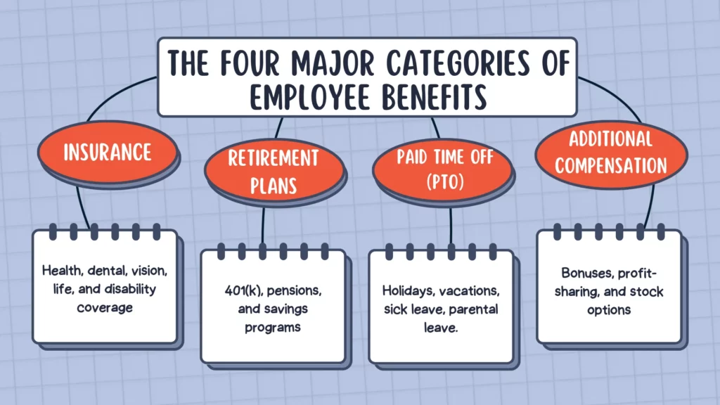Employee Benefits: Types, Examples, and Best Practices